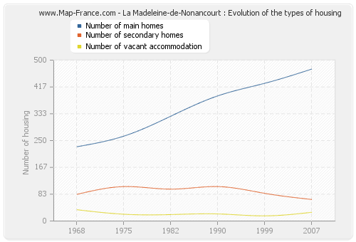 La Madeleine-de-Nonancourt : Evolution of the types of housing